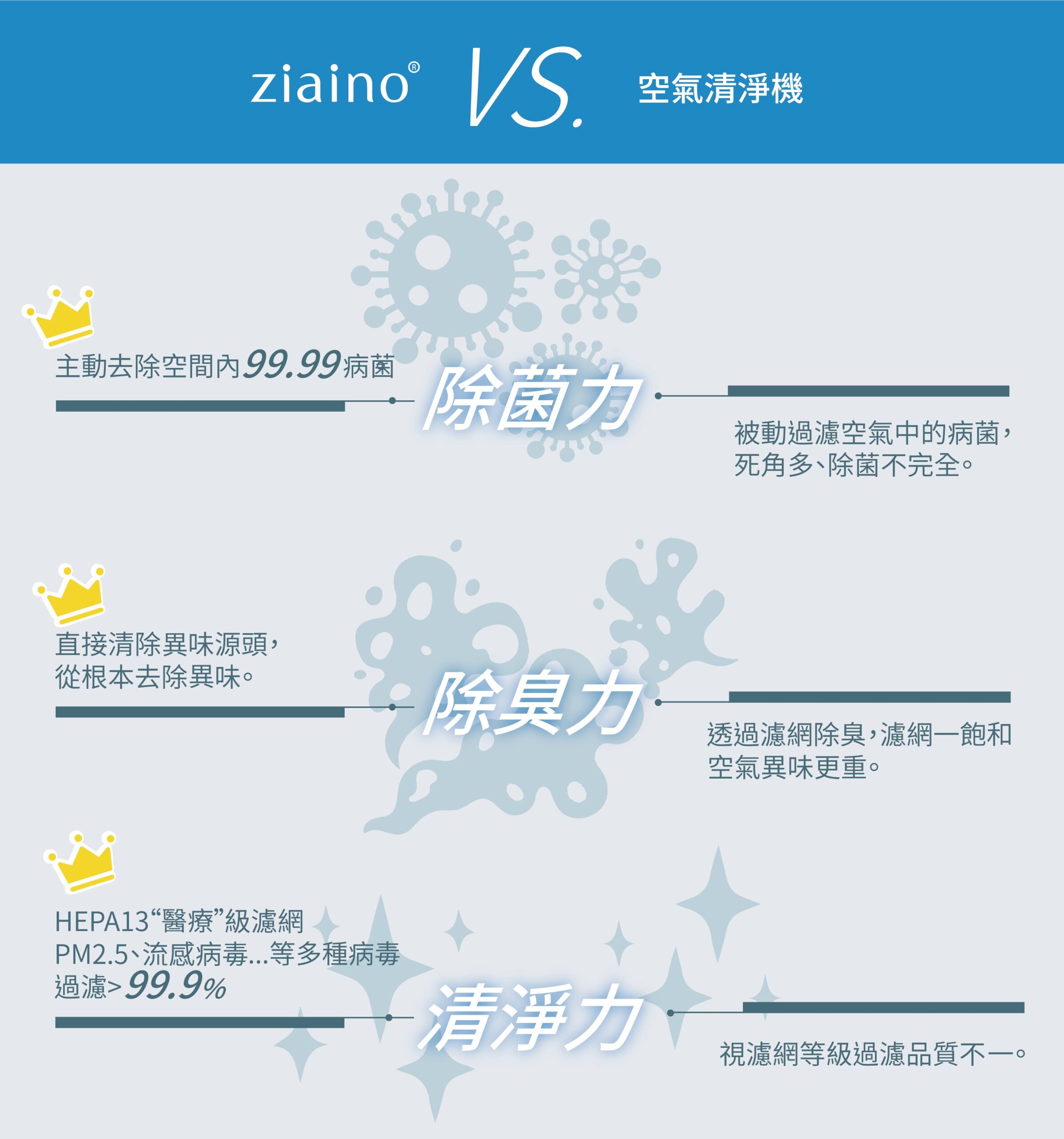 Panasonic Ziaino空間除菌脫臭機在除菌殺菌、除臭脫臭及空氣清淨上都比一般市售常見的空氣清淨機還要更有效