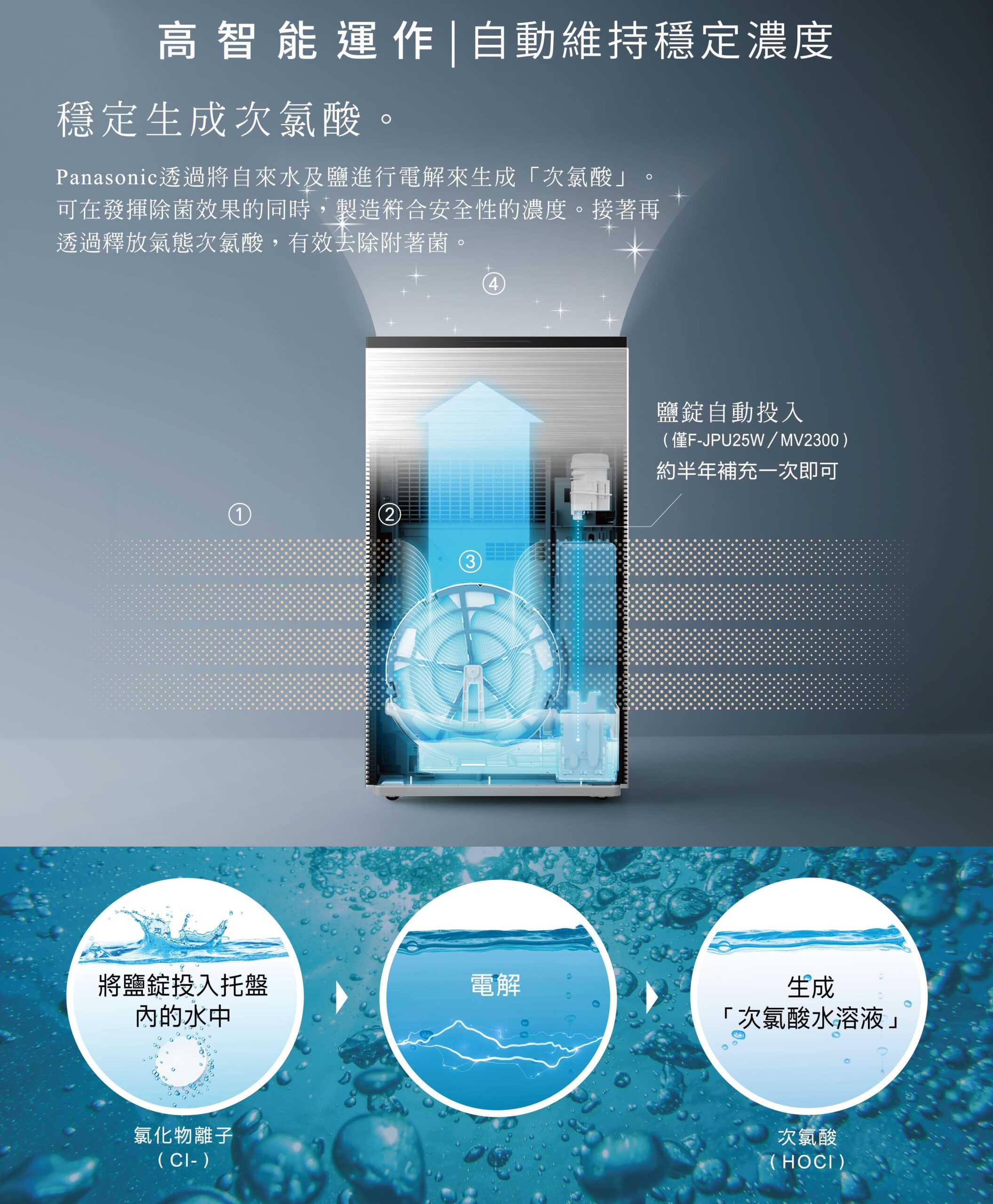 Ziaino會自動生成及排放次氯酸，維持安全有效的濃度